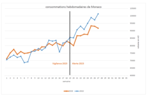 Conso eau juillet 2023