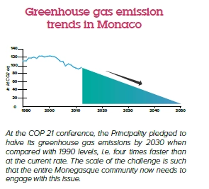 Greenhouse gas emission trends in Monaco