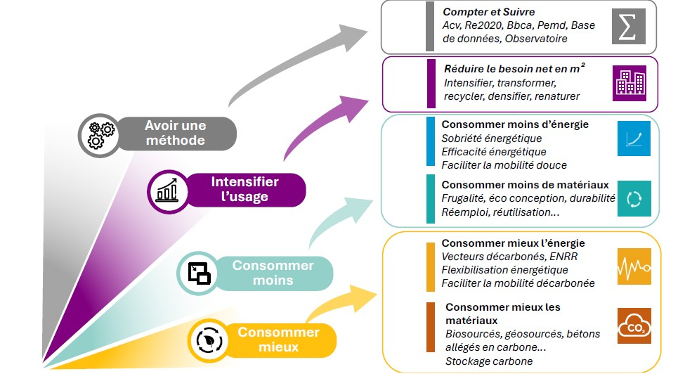 Comprendre l'impact carbone du bâtiment 