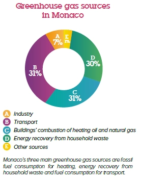 Greenhouse gas sources in Monaco