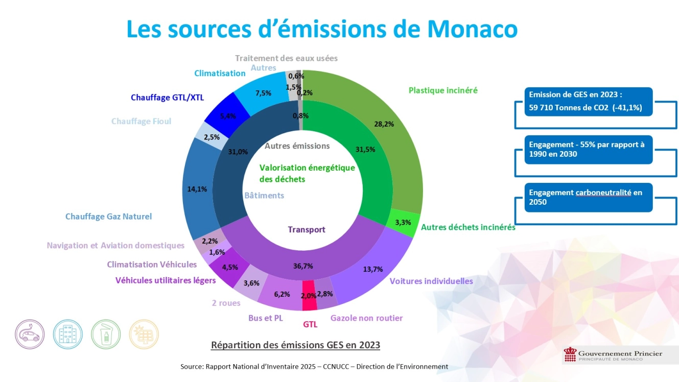 Répartition des émissions de GES 2023