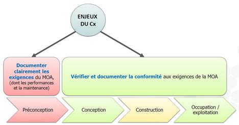 Commissionnement