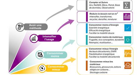 Comprendre l'impact carbone du bâtiment 